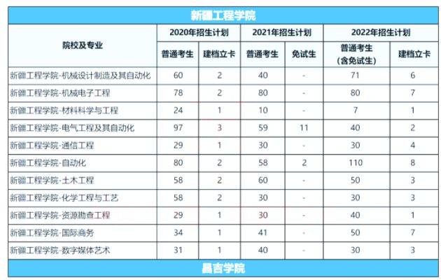 新疆工程学院专升本报考难度分析