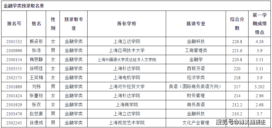 2024年上海立信会计金融学院录取分数线及要求_上海金融学院多少分录取_上海会计金融大学分数线