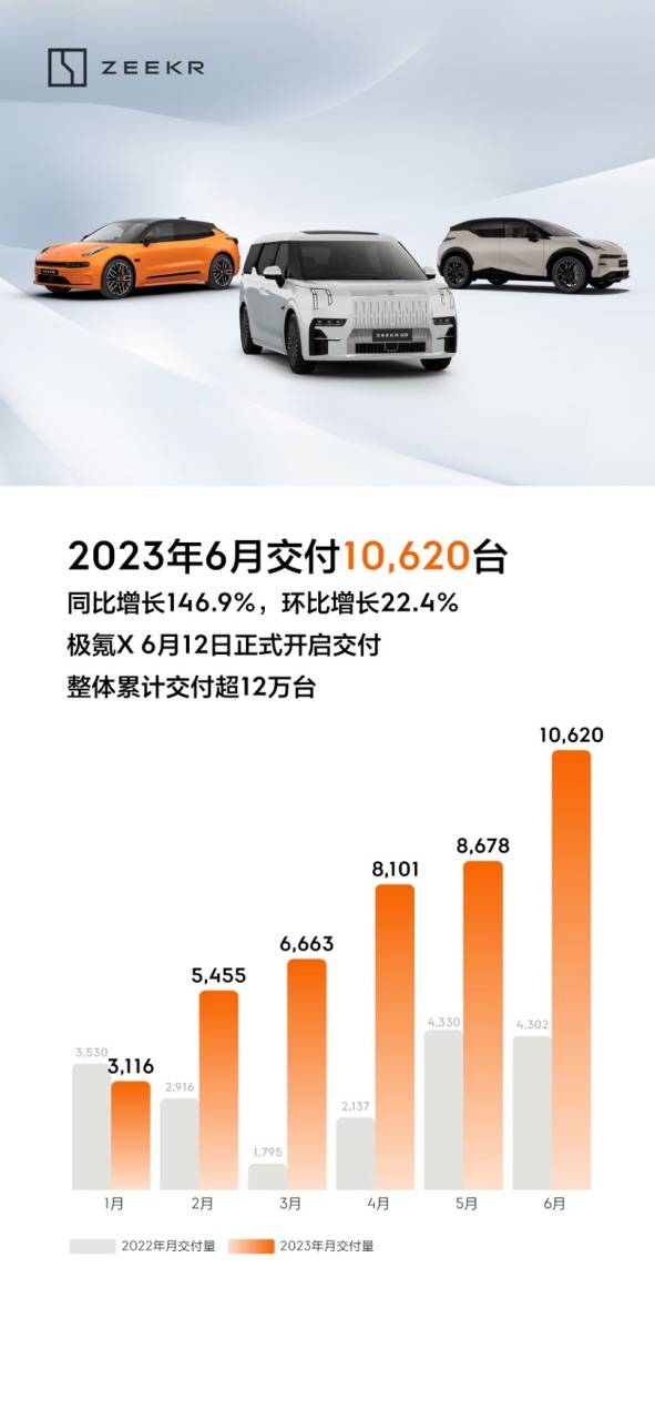 极氪6月交付破万,极氪001新权益再创价值标杆_搜狐汽车_搜狐网