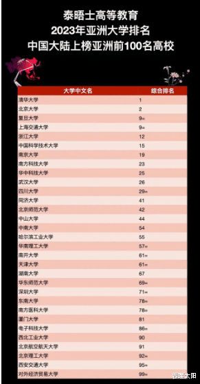 亚洲大学排行榜_2023年泰晤士亚洲大学排名揭晓!理大,亚洲第14!