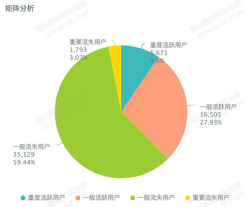 如何用观远BI做好用户分类，精准用户分析高效触达提升运营效率