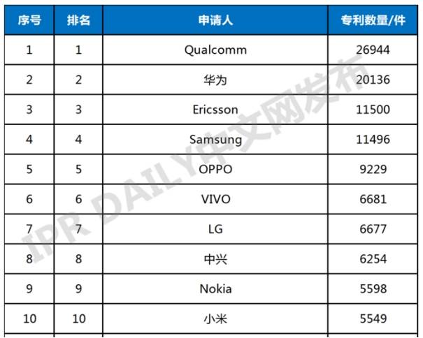 全球无线通信专利排行：华为OPPO进入前五，科技实力获认可