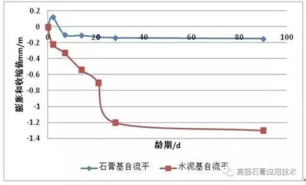 石膏基自流平用量图片