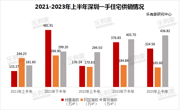 2023年上半年深圳賣了32455套房 二手房價同比下跌7%_成交_新房_市場