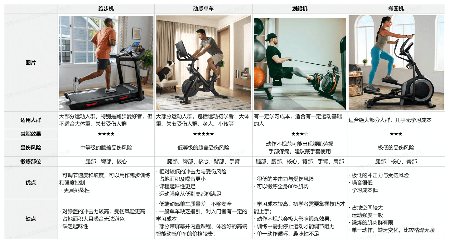 家中「最实用最性价比」的健身器械该怎么选？_搜狐网