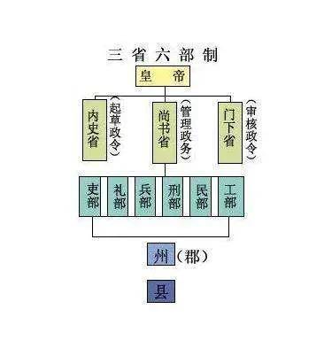 相比秦始皇時期的三公九卿制,楊堅的三省制在職責上互相牽制,避免了