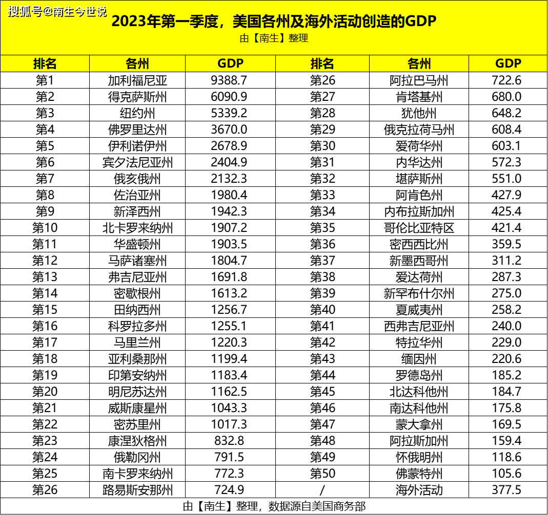 加州经济总量_一季度,美国各州GDP已公布!看加州、得州、纽约、缅因等州成绩