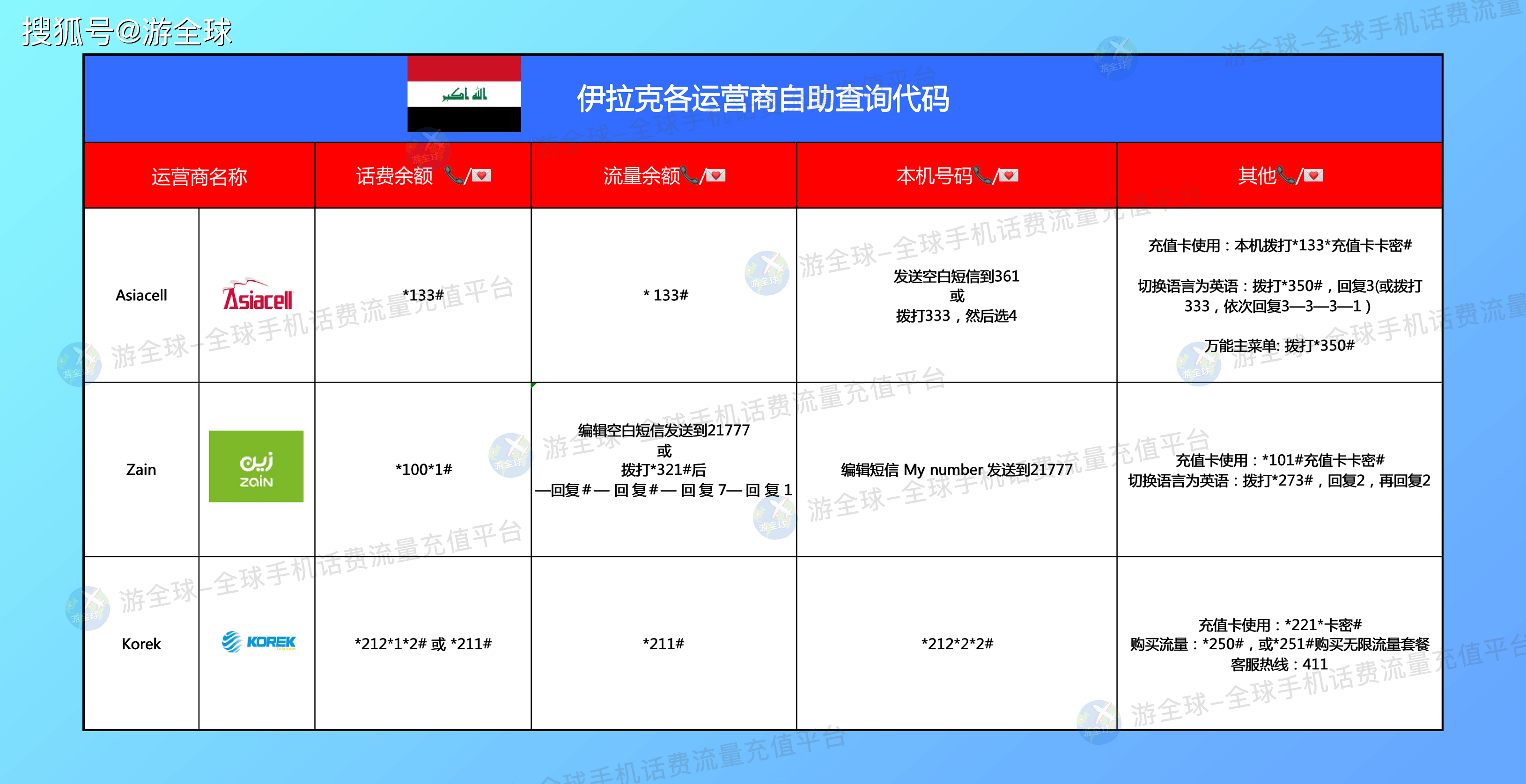 伊拉克Zain运营商话费流量充值&余额查询攻略【游全球】_搜狐网