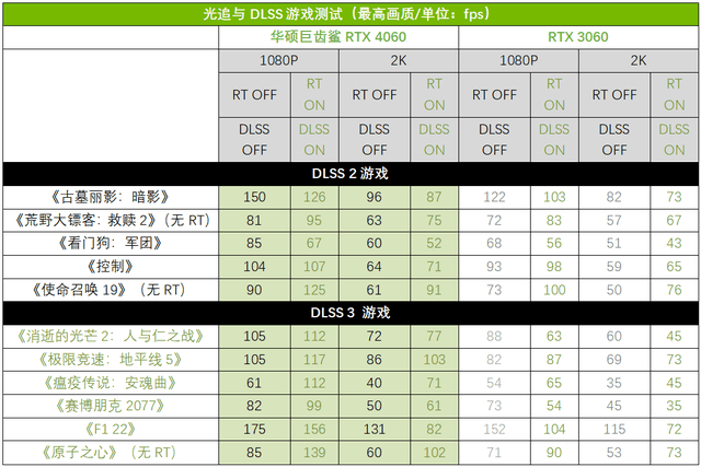 次元新锐畅玩3A 华硕巨齿鲨RTX 4060显卡测评