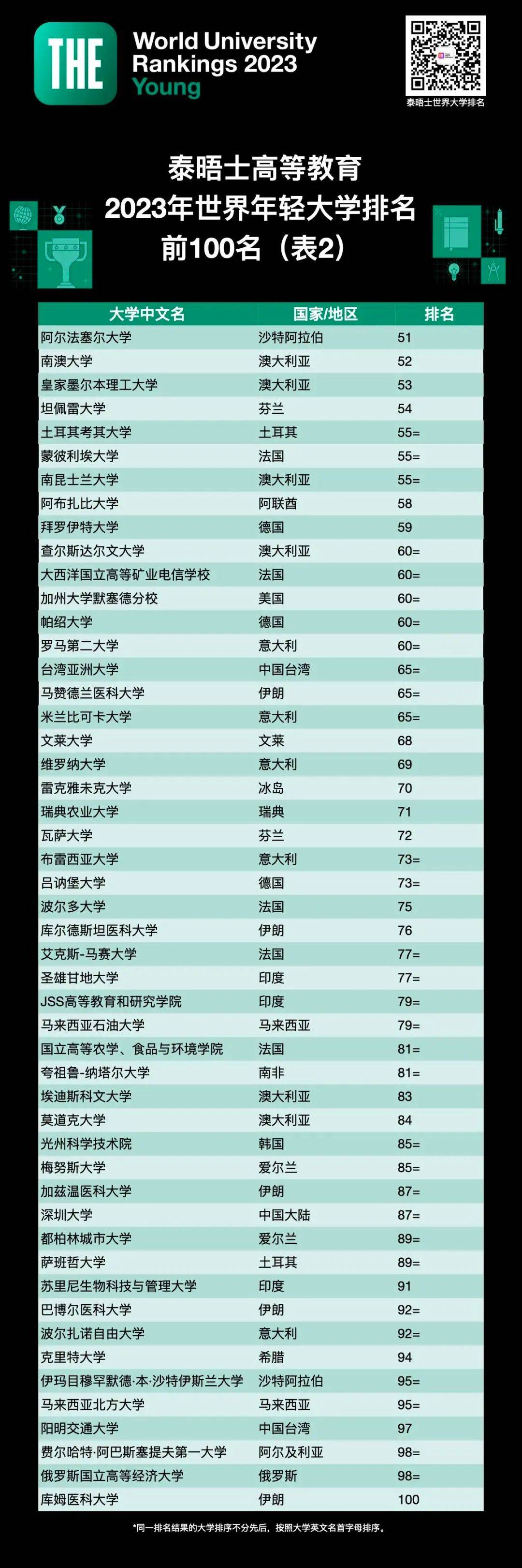 澳门科技qs_澳门科技大学全球排名_澳门科技排名大学全球第几