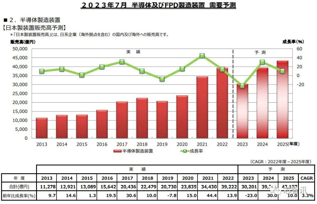 SEAJ再度下修日本半导体设备销售额预测，2023年或将同比下滑23%_手机搜狐网