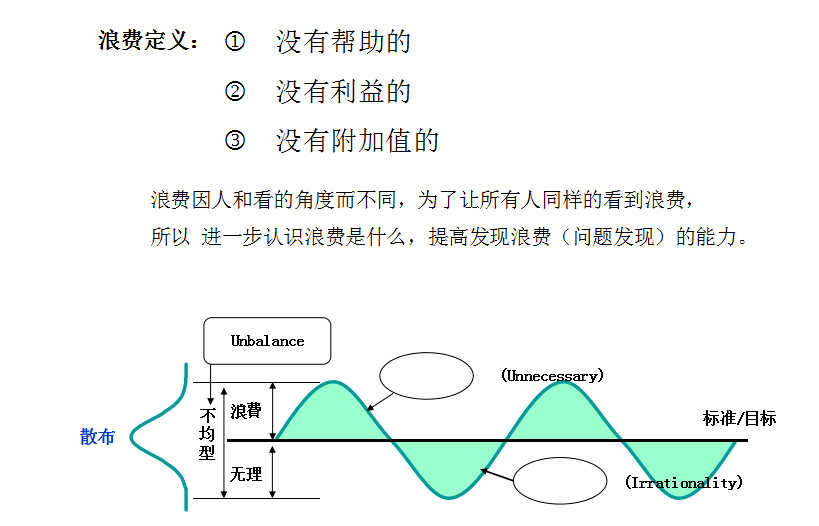 精益管理中的七大浪费与改善对策！