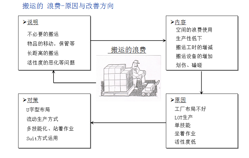 精益管理中的七大浪费与改善对策！