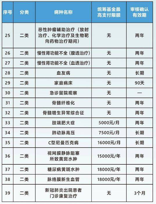 广州职工医保报销比例2023年