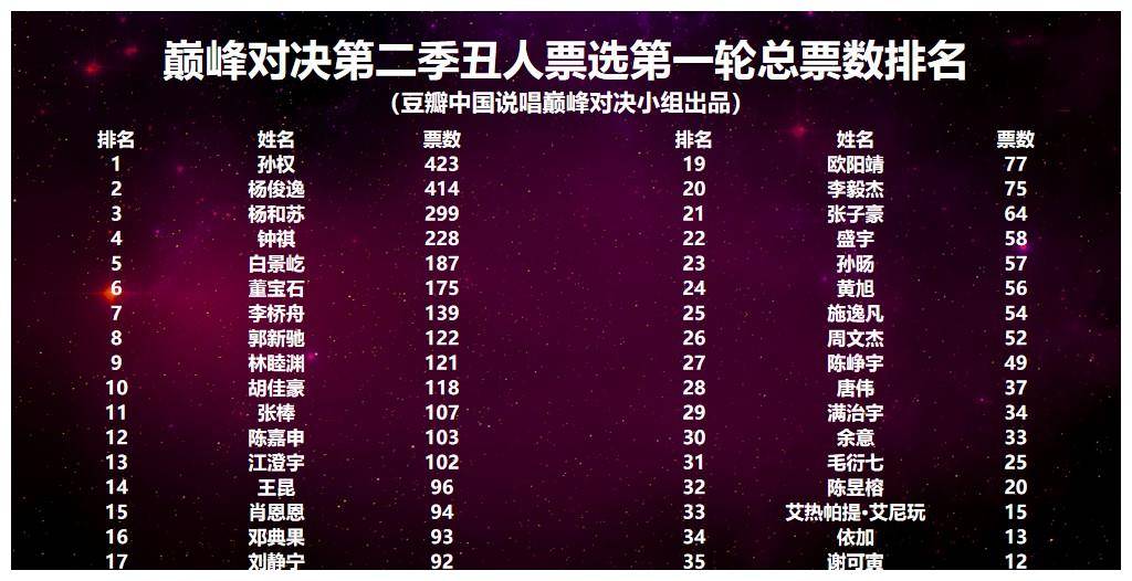 说唱排行_引发多位Rapper不满!《巅峰对决》颜值排名出炉!