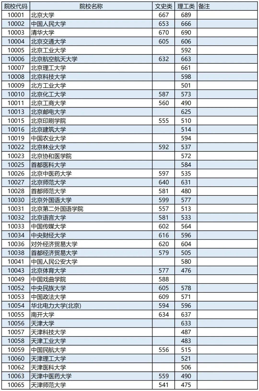 首批2023年高考本科一批次投档分数线公布！清华最低670、北大最低667_ 