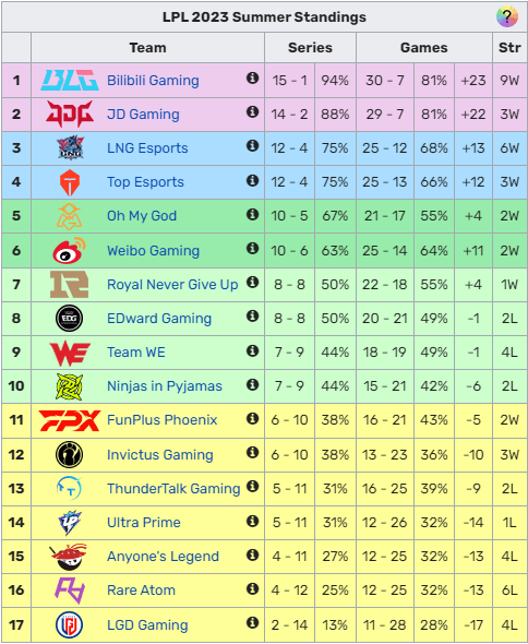 2023LPL夏季赛常规赛最终排名出炉，EDG不敌WBG积分落后RNG屈居第八