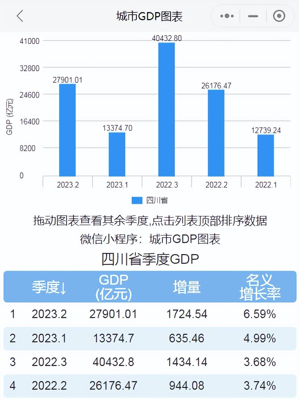 四川省的经济总量_27901.01亿元!2023上半年四川GDP公布