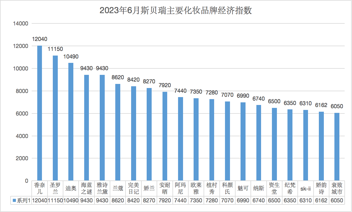 化妆品品牌排行_世界名牌化妆品排行榜化妆品品牌排行榜前十名