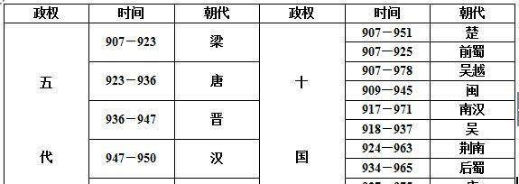 为什么魏晋南北朝分裂三百多年,而五代十国分裂只有七十多年_时期