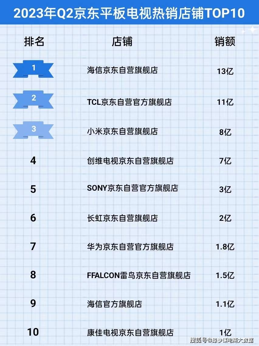 电视机品牌排行_2023年Q2京东平板电视行业品牌销售排行榜(京东数据挖掘)
