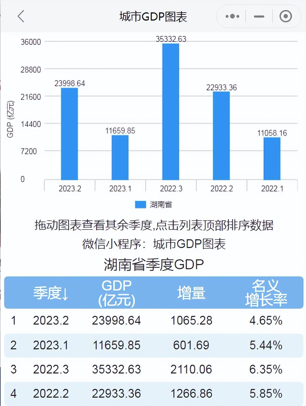 湖南省经济总量_2023年上半年湖南省GDP出炉