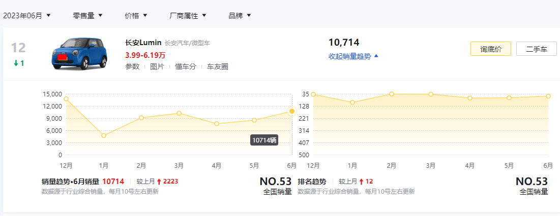 女生买电动车怎么选？4-13万预算建议认准这3款，6月销量均过万辆_搜狐汽车_搜狐网