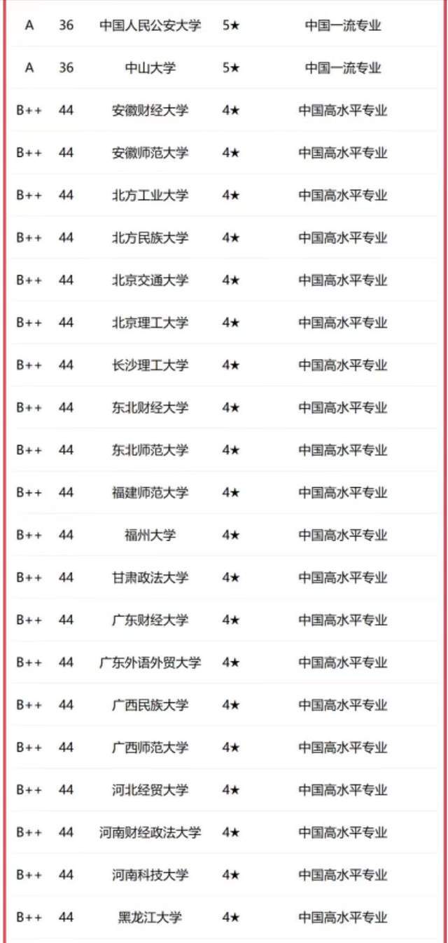 各院校法学排名_法学院校的排名_法学院校排名