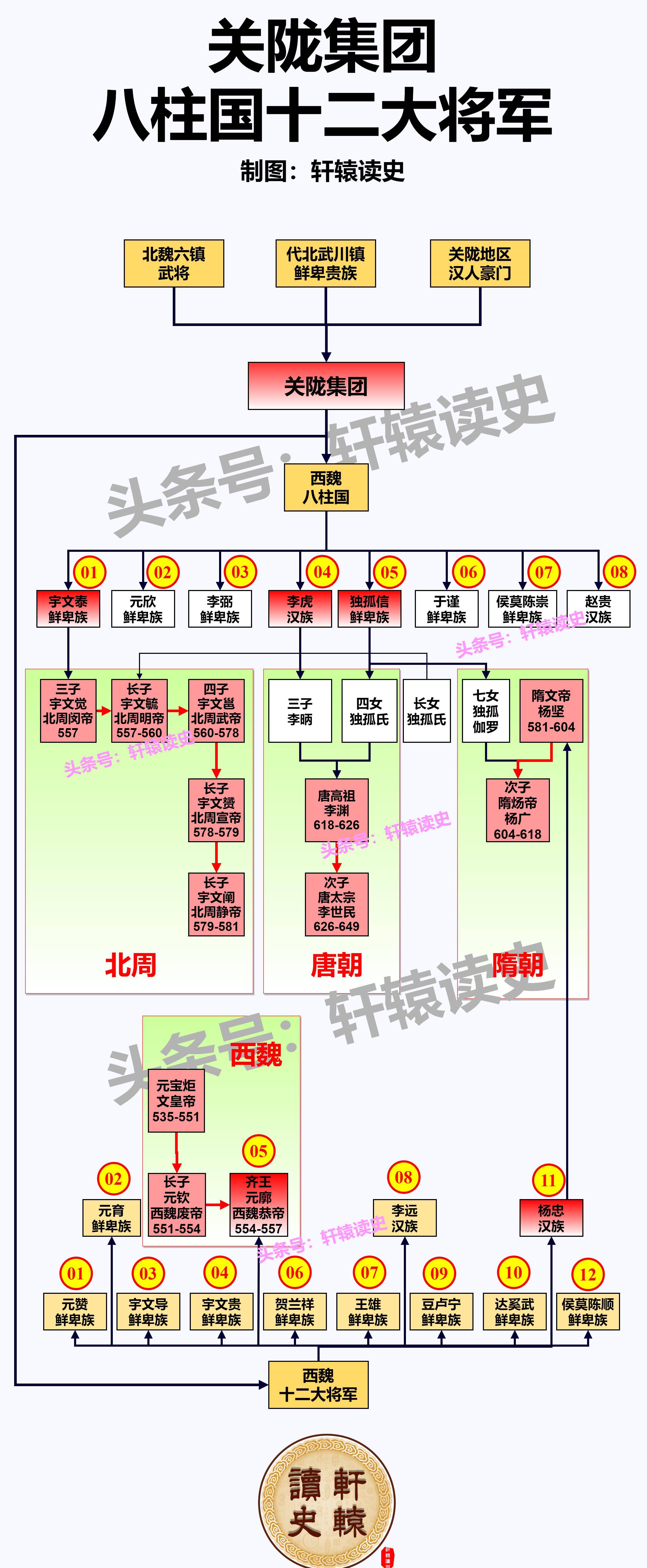 在西魏时府兵制得以完善,八柱国,十二大将军构成了关陇集团的核心