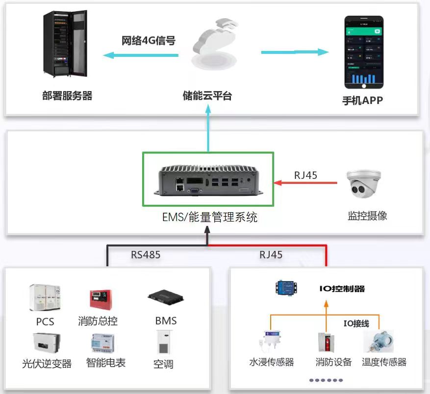 最新最全的BMS/EMS/PCS六大國產“儲能方案”，不信你全都看過！