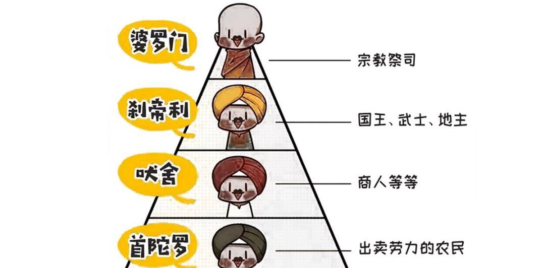 在这种制度下,人被从低到高分为四个等级:首陀罗,吠舍,刹帝利和婆罗门