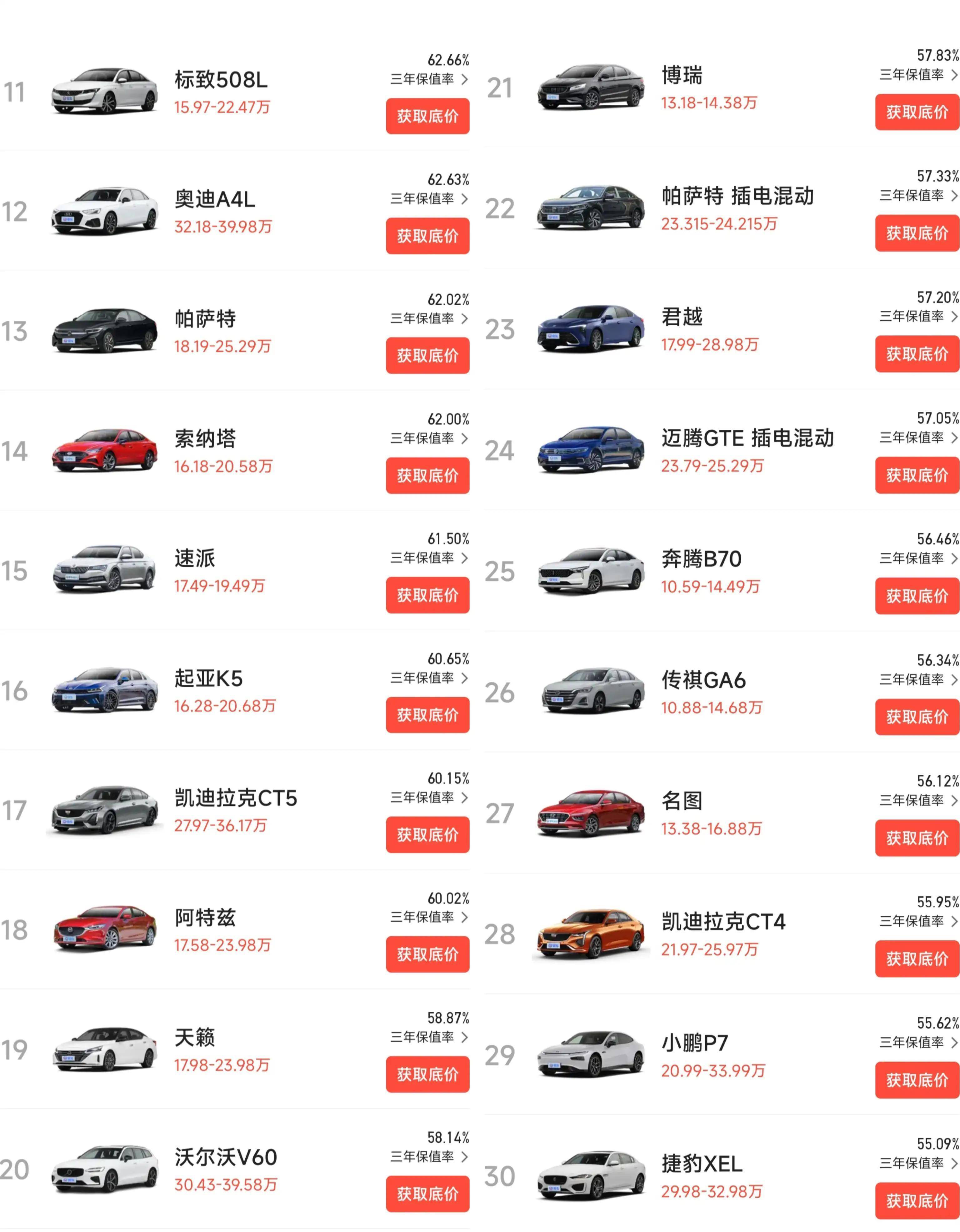 买b级车需慎重|保值率排名再次更新凯美瑞第二,迈腾,3系前十_搜狐汽车