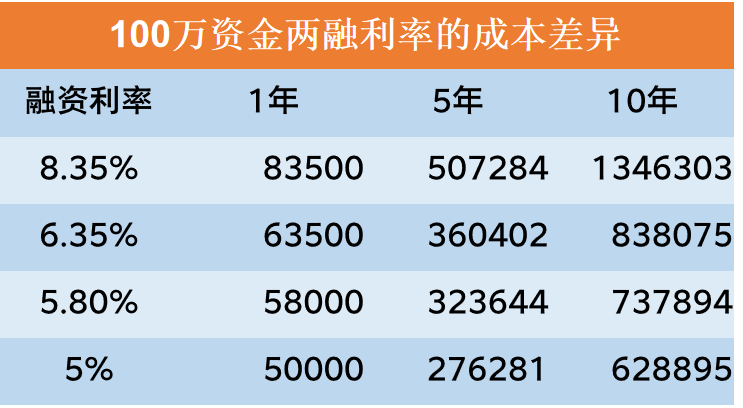 下面我将通过具体的案例进行对比不同的融资融券利率条件下投资者的成本差异：