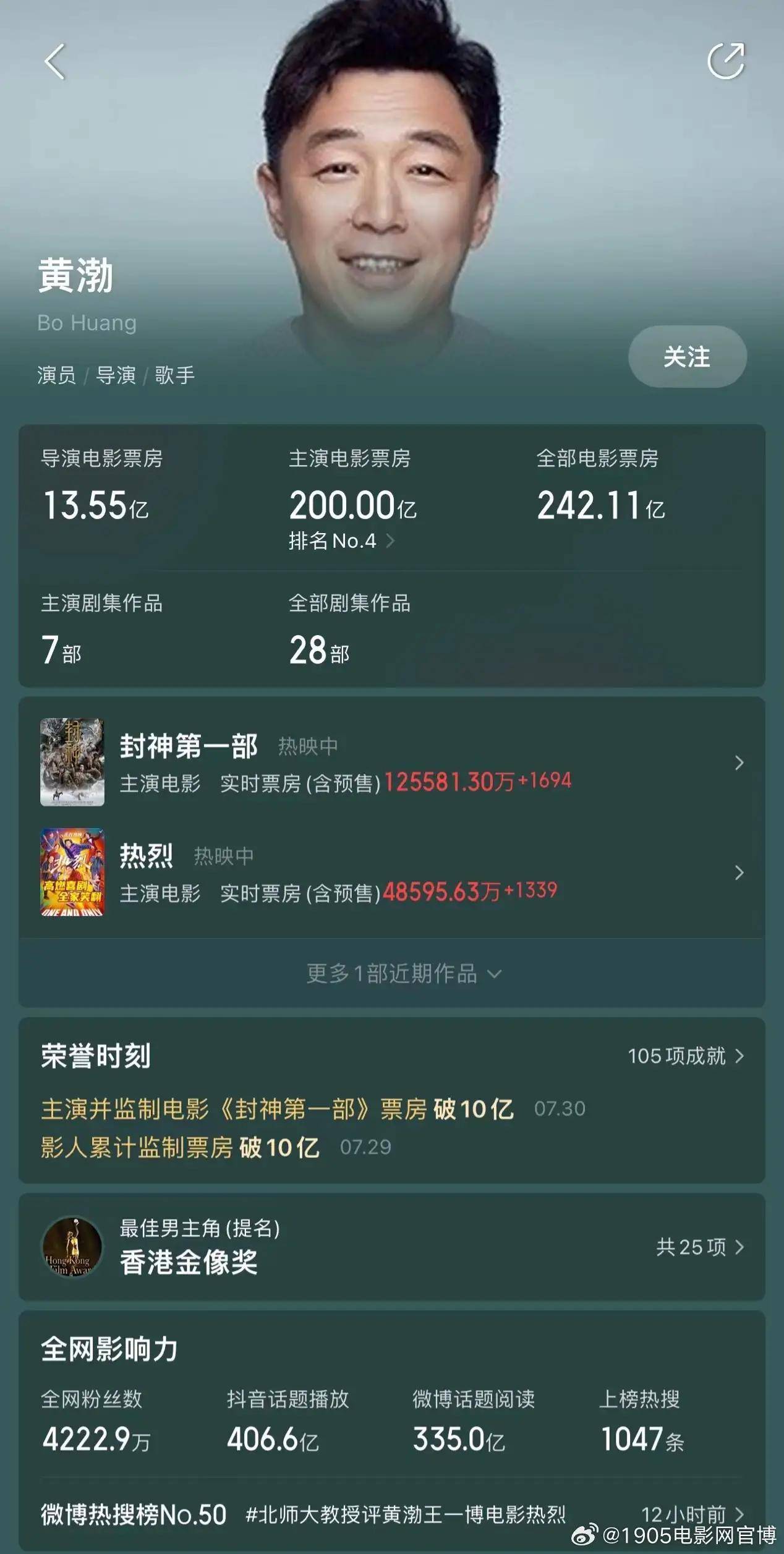 黄渤电影票房破200亿,位列男主演票房榜第4位,有望第一.