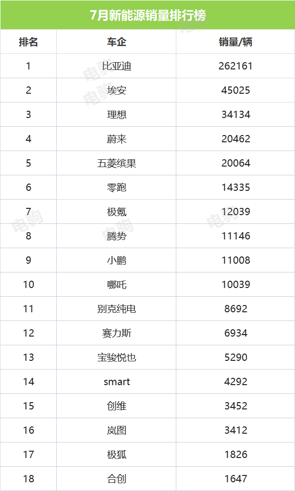 新能源车销量排行_2023年7月份新能源汽车销量排行