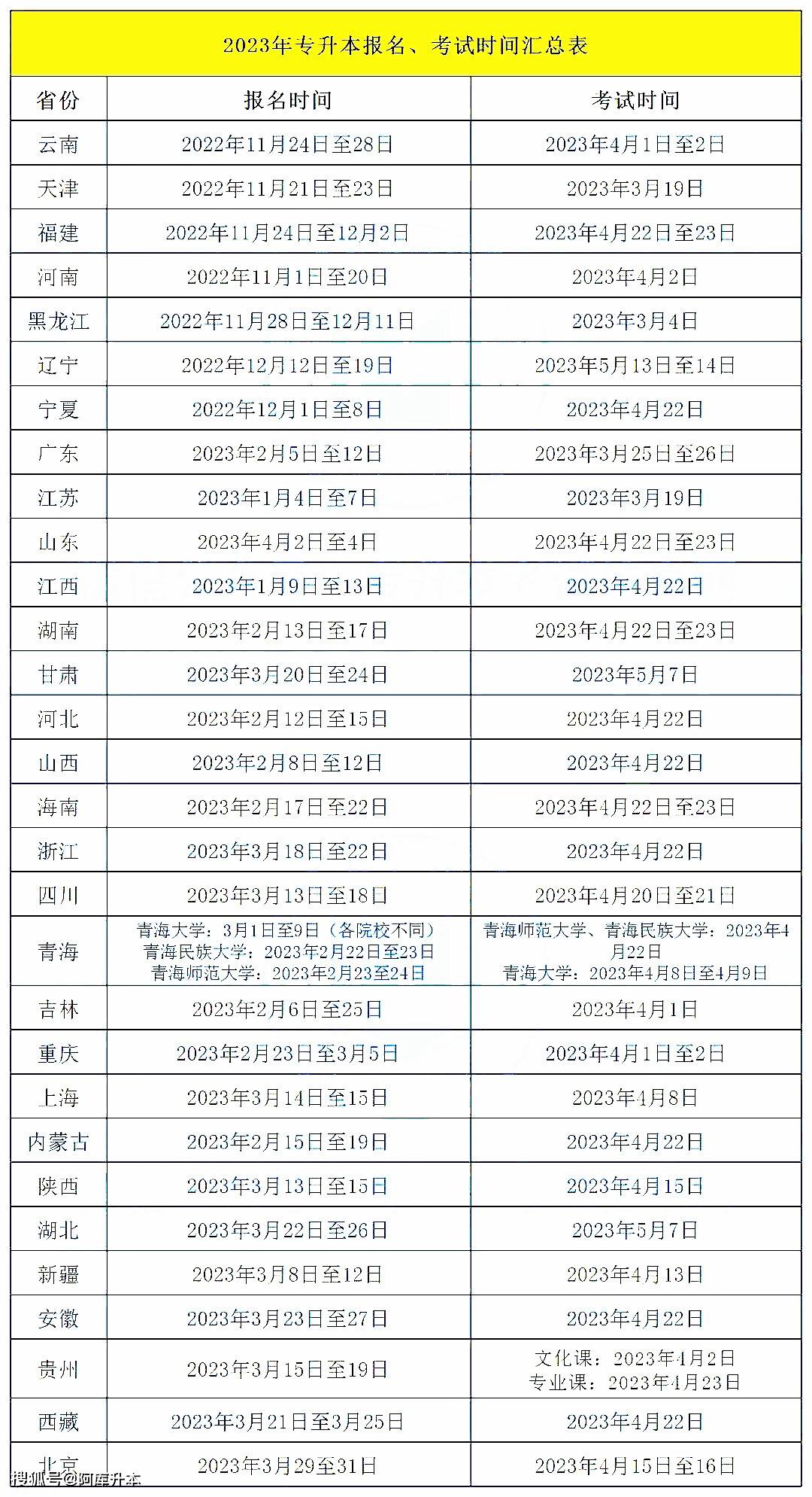 全国各省统招专升本报名时间(2020-2023)