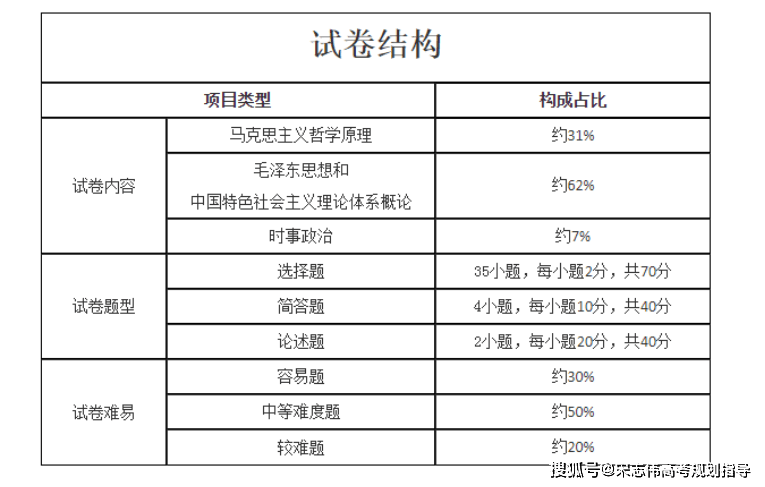 报考指南 详情:成人高考考试科目及大纲介绍_基本_理论_考生