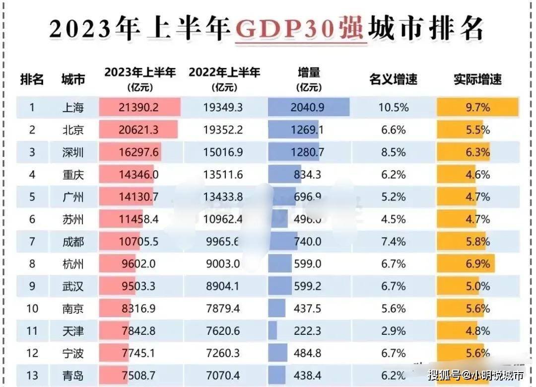 2023上半年城市GDP排行榜出炉，南方城市持续霸榜！_搜狐网