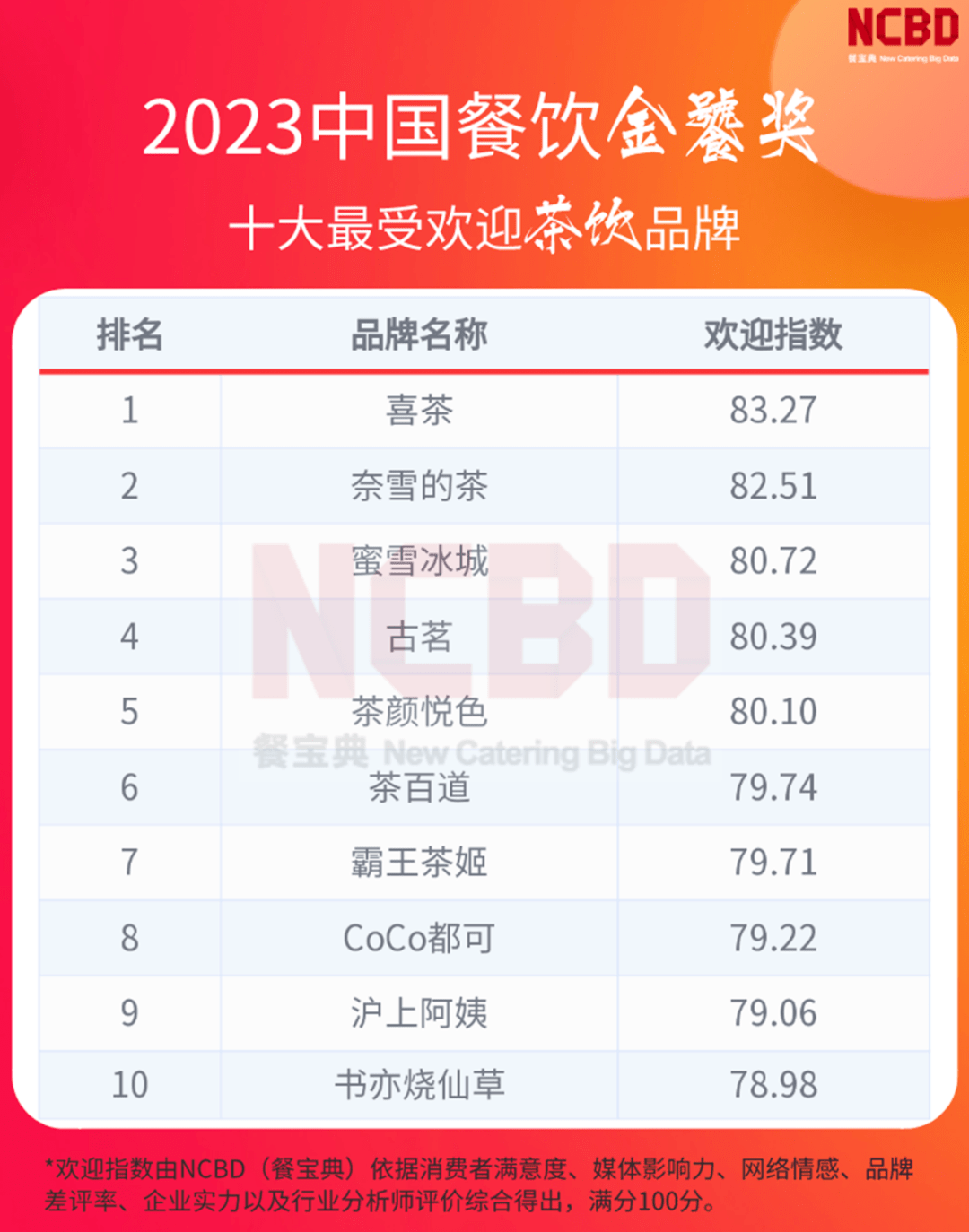 奶茶店品牌排行_2023中国十大最受欢迎茶饮品牌:喜茶、奈雪、霸王茶姬上榜