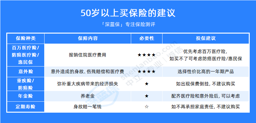 五十岁以上买什么保险最划算?人均1200元配齐保障!