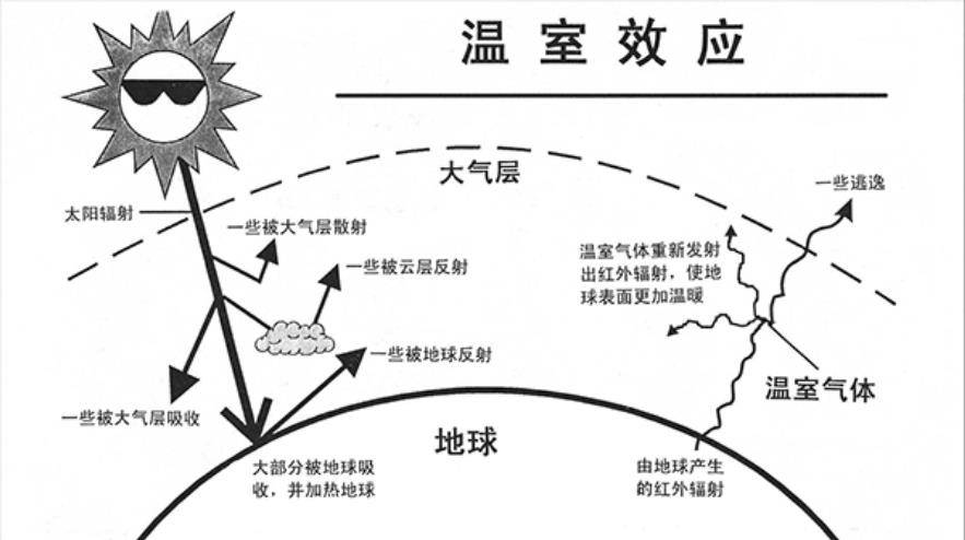 温室效应示意图如若在开采过程中不能很好地控制气压与温度条件,就
