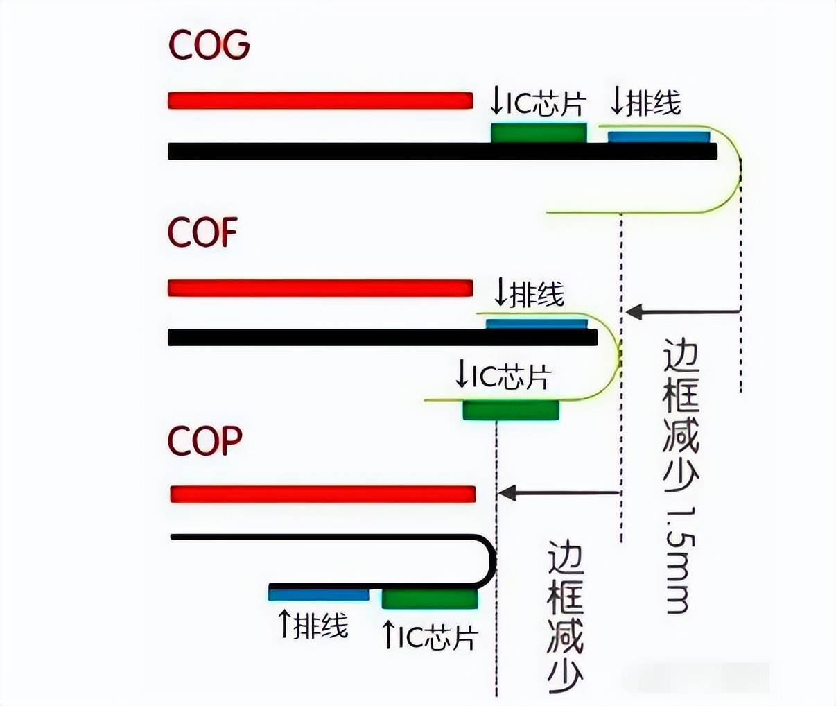 cop 会利用柔性 oled 本身的弯曲特性将排线和 ic 全部弯折至屏幕下方