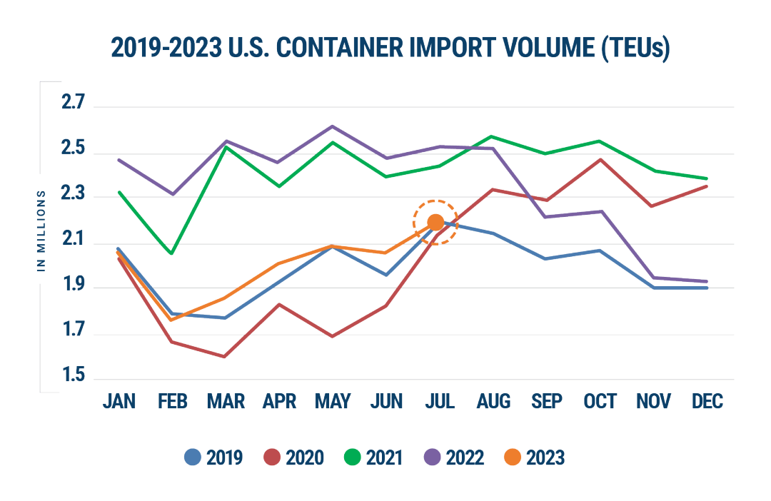 美线报告：7月美国进口货量增长5.1%；8月或达今年最高水平！_集装箱_