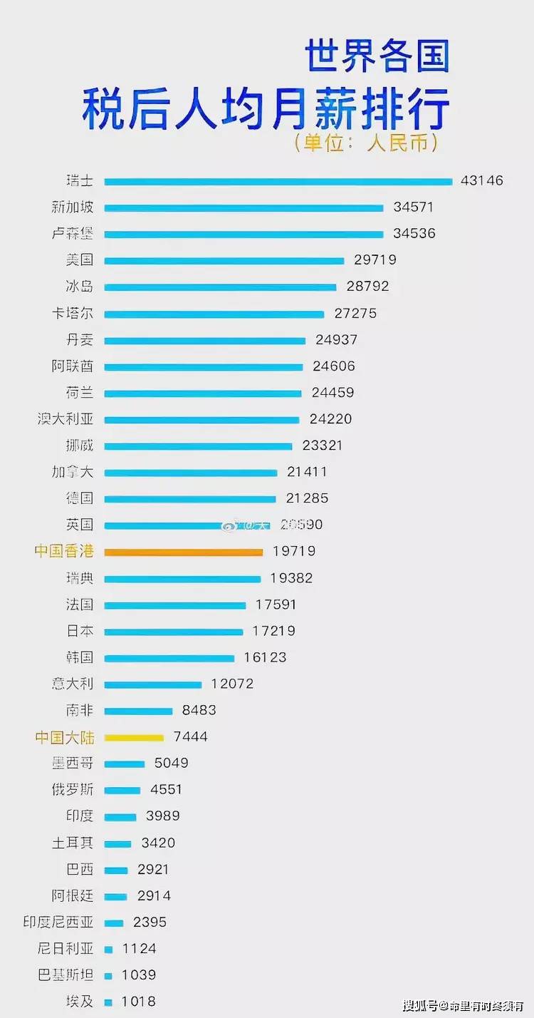 全球月薪最高的国家排名，美国连前三都进不了_搜狐网