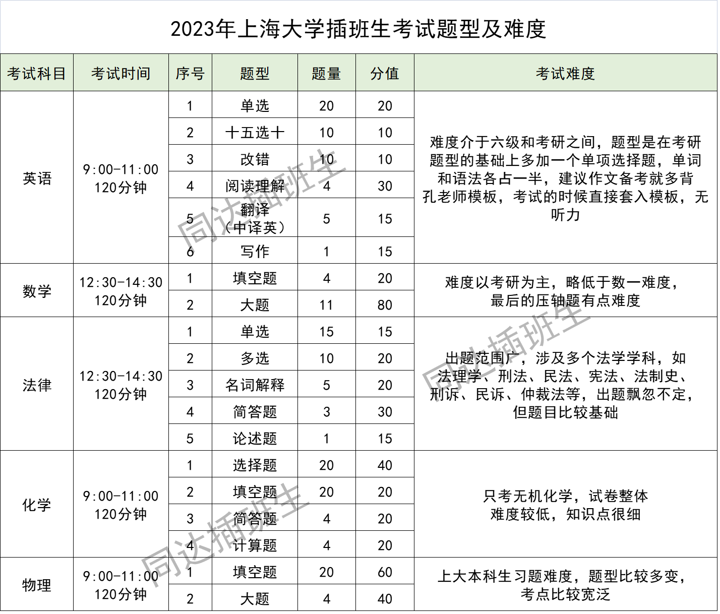 上海插班生考试——大一可以换学校，你符合插班生考试报名条件吗？