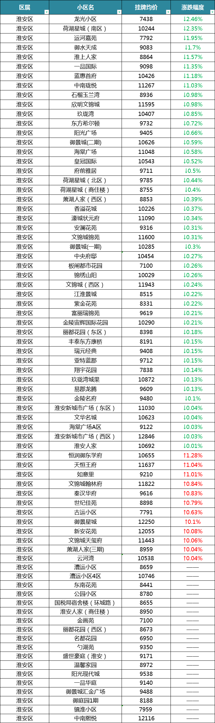 淮安最新房价数据出炉!未来