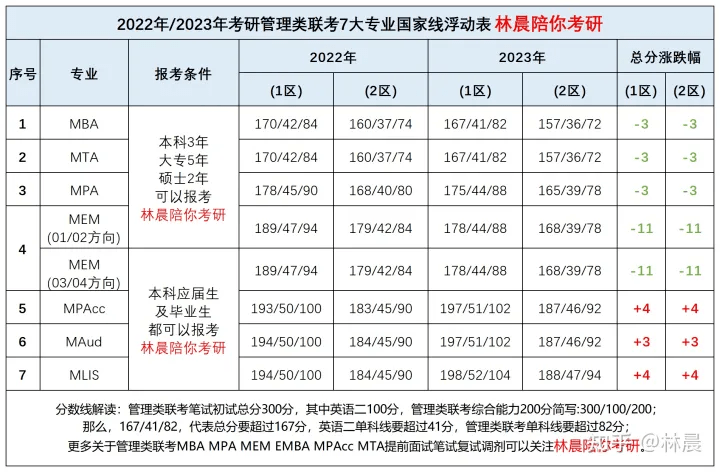 2023北京院校mpa分數線 林晨考研北京_國家_複試線_招生