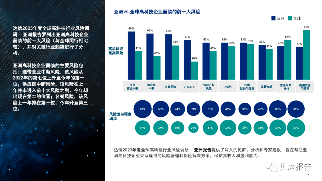 2023年度全球高科技行业风险调研