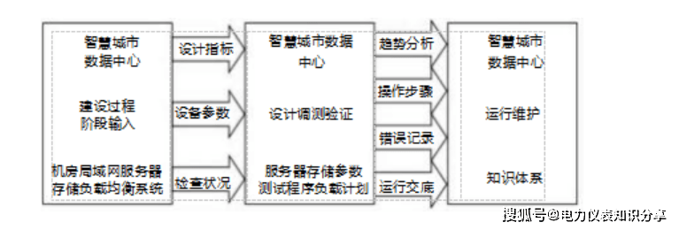 智慧城市数据中心配电能效管理平台的建设应用及选型是怎样的？