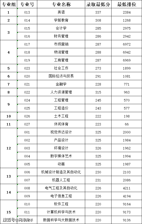 湖北师范大学最低录取分数线_湖北师范学院录取位次_2023年湖北第二师范学院录取分数线(2023-2024各专业最低录取分数线)